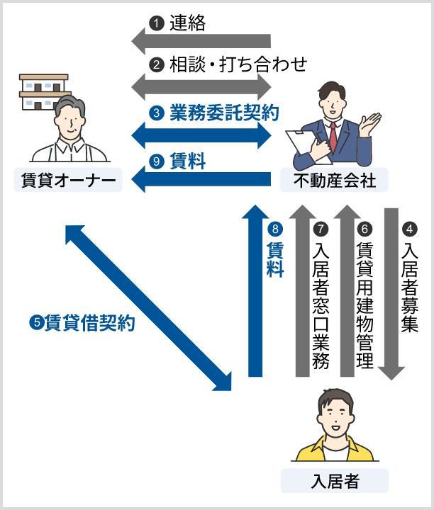 賃貸管理の一般的な仕組みを示した図